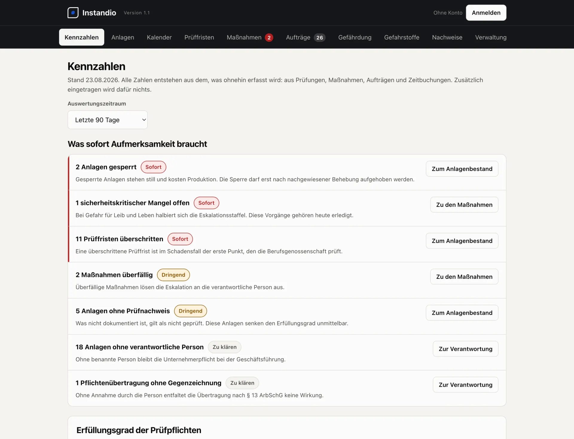 Kennzahlenübersicht in Instandio unter der Überschrift „Was sofort Aufmerksamkeit braucht“: 2 gesperrte Anlagen, 1 offener sicherheitskritischer Mangel und 11 überschrittene Prüffristen als „Sofort“, darunter 2 überfällige Maßnahmen und 5 Anlagen ohne Prüfnachweis als „Dringend“. Jede Zeile trägt eine Begründung und eine Schaltfläche, die in die zuständige Ansicht führt.